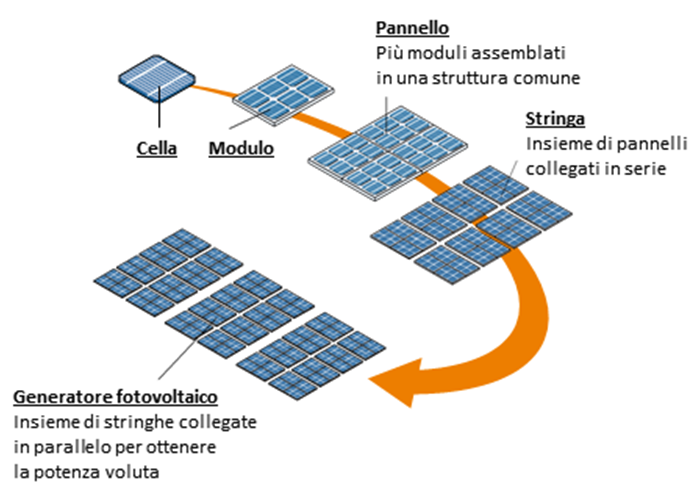 Cos'è un impianto fotovoltaico? - ADEC Impianti